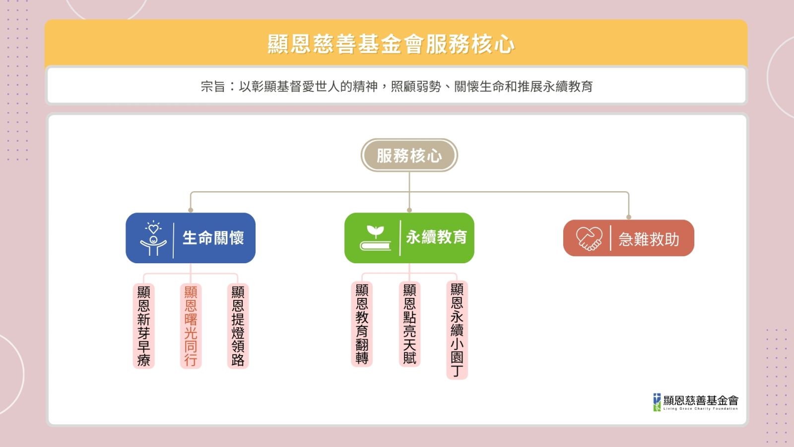 顯恩基金會服務核心，分為三個項目：生命關懷、永續教育與急難救助，生命關懷有「顯恩新芽早療」、「顯恩曙光同行」及「顯恩提燈領路」計畫，永續教育有「顯恩教育翻轉」、「顯恩點亮天賦」及「顯恩永續小園丁」計畫