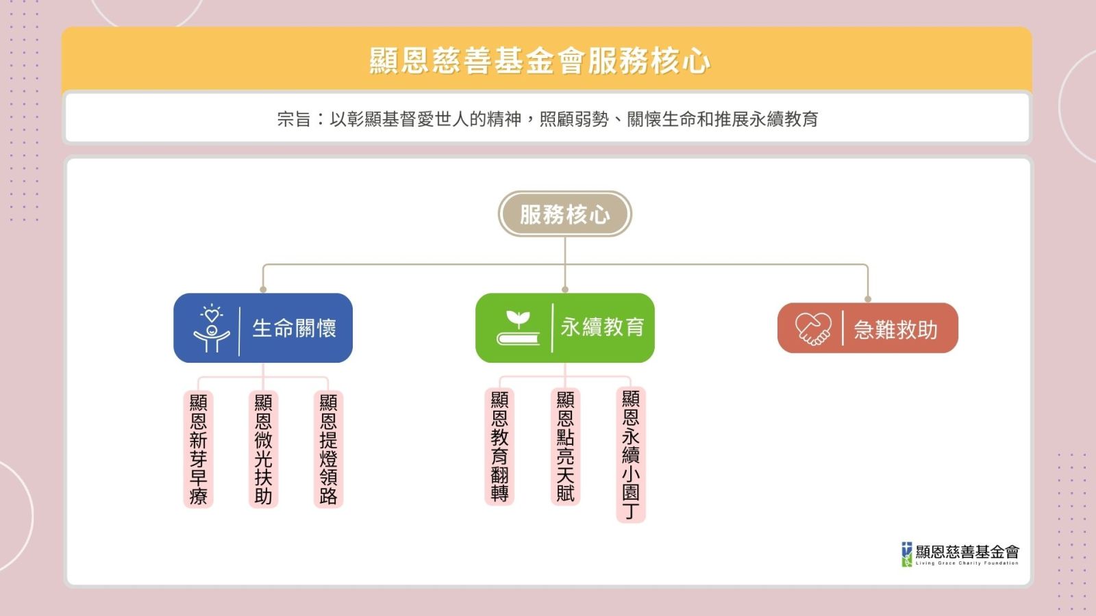 顯恩基金會服務核心，分為三個項目：生命關懷、永續教育與急難救助，生命關懷有「顯恩新芽早療」、「顯恩微光扶助」及「顯恩提燈領路」計畫，永續教育有「顯恩教育翻轉」、「顯恩點亮天賦」及「顯恩永續小園丁」計畫