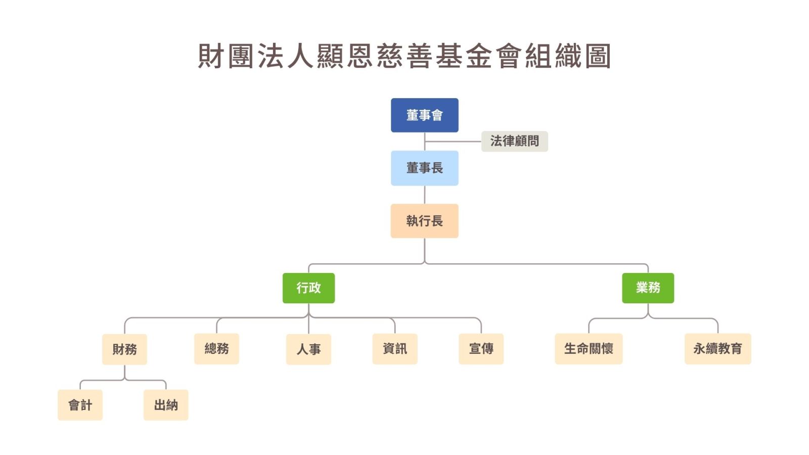 本會董事會董事之總額為5人，董事長1人，由當屆董事互選之，董事長對外代表本會。稽核單位隸屬於董事會。本會行政單位劃分為財會、總務、人事、資訊及宣傳單位。